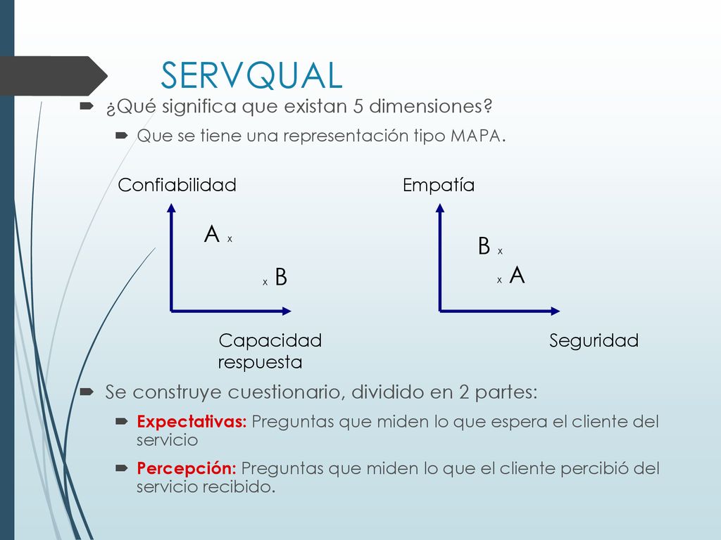 SERVQUAL A x x B B x x A ¿Qué significa que existan 5 dimensiones