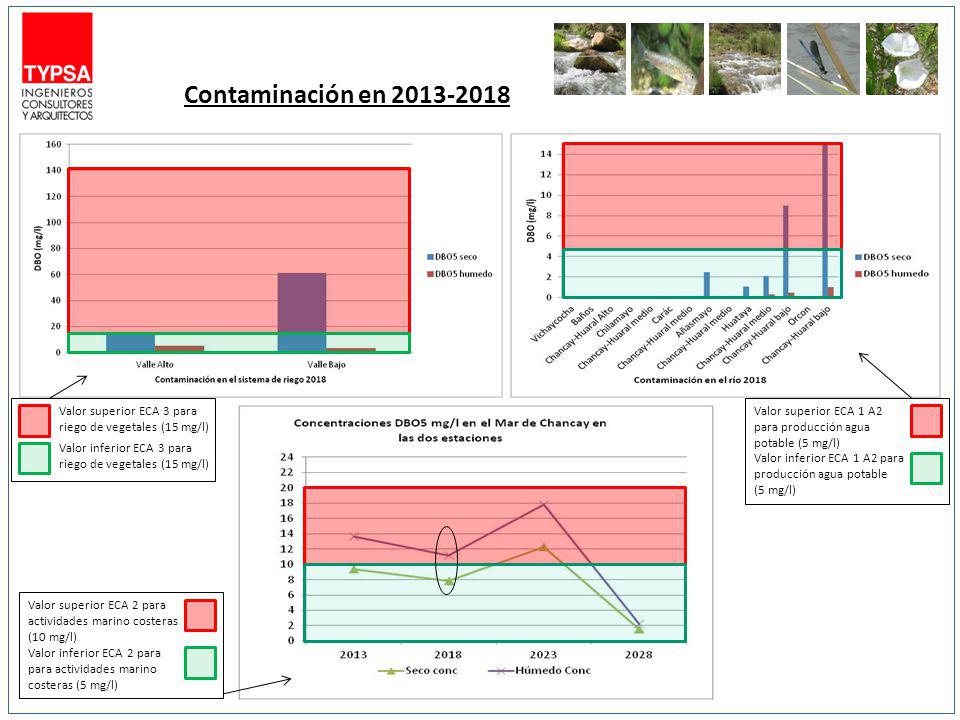 Contaminación en Valor superior ECA 1 A2 para producción agua potable (5 mg/l)