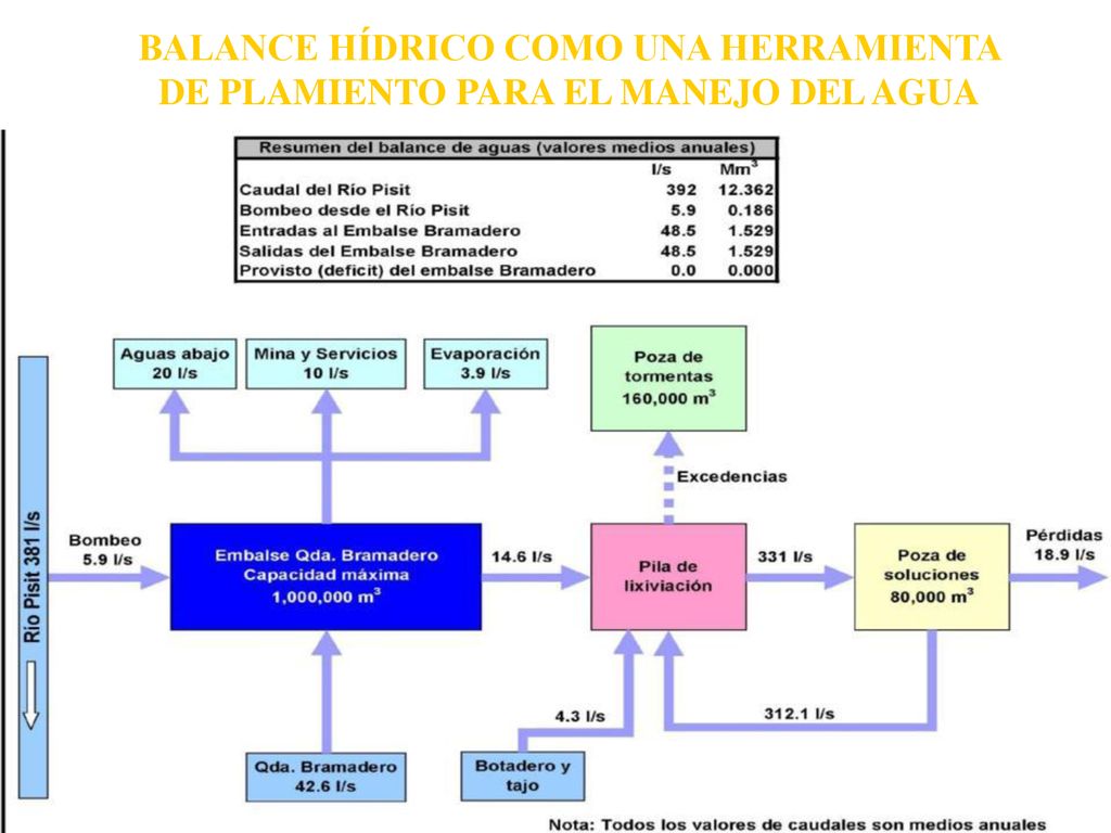 BALANCE HÍDRICO COMO UNA HERRAMIENTA DE PLAMIENTO PARA EL MANEJO DEL AGUA