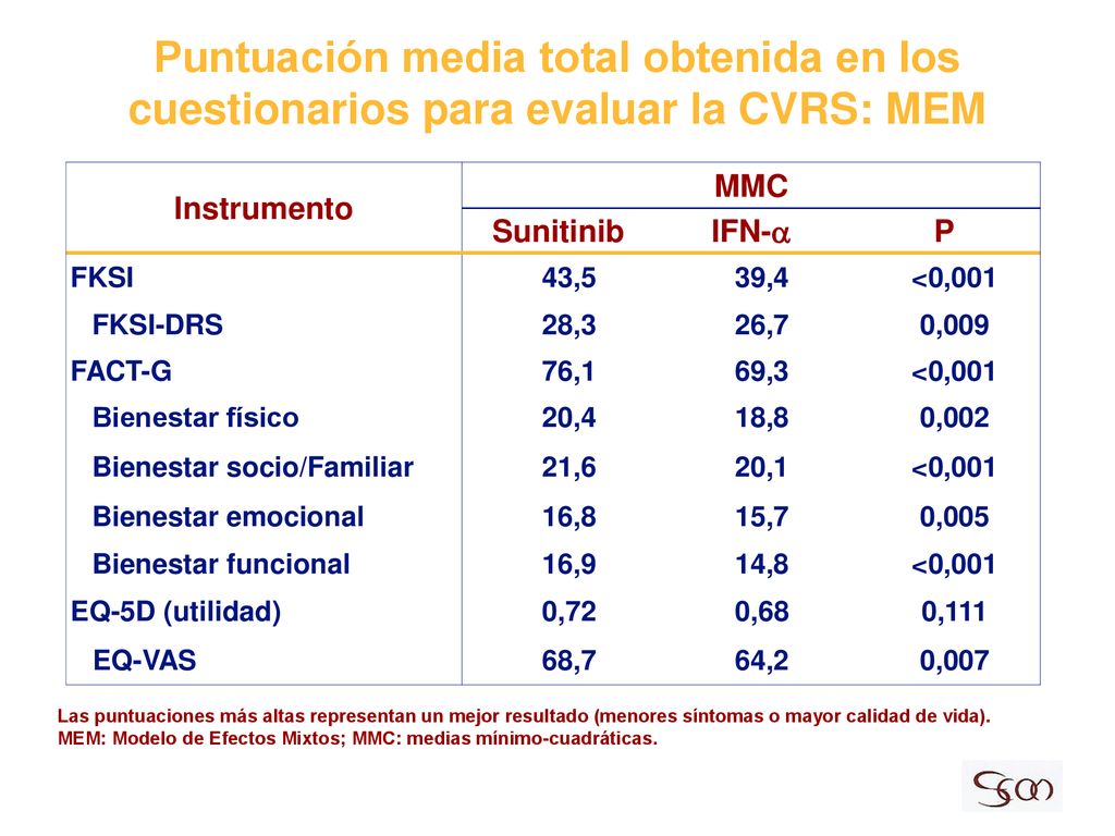 Puntuación media total obtenida en los cuestionarios para evaluar la CVRS: MEM