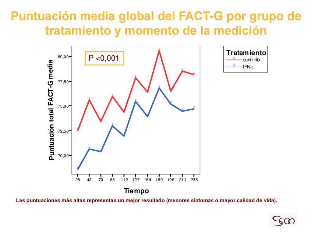 Puntuación media global del FACT-G por grupo de tratamiento y momento de la medición