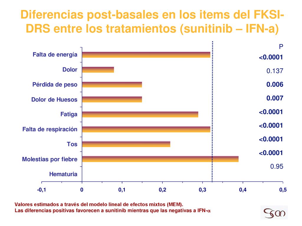 Diferencias post-basales en los items del FKSI-DRS entre los tratamientos (sunitinib – IFN-a)