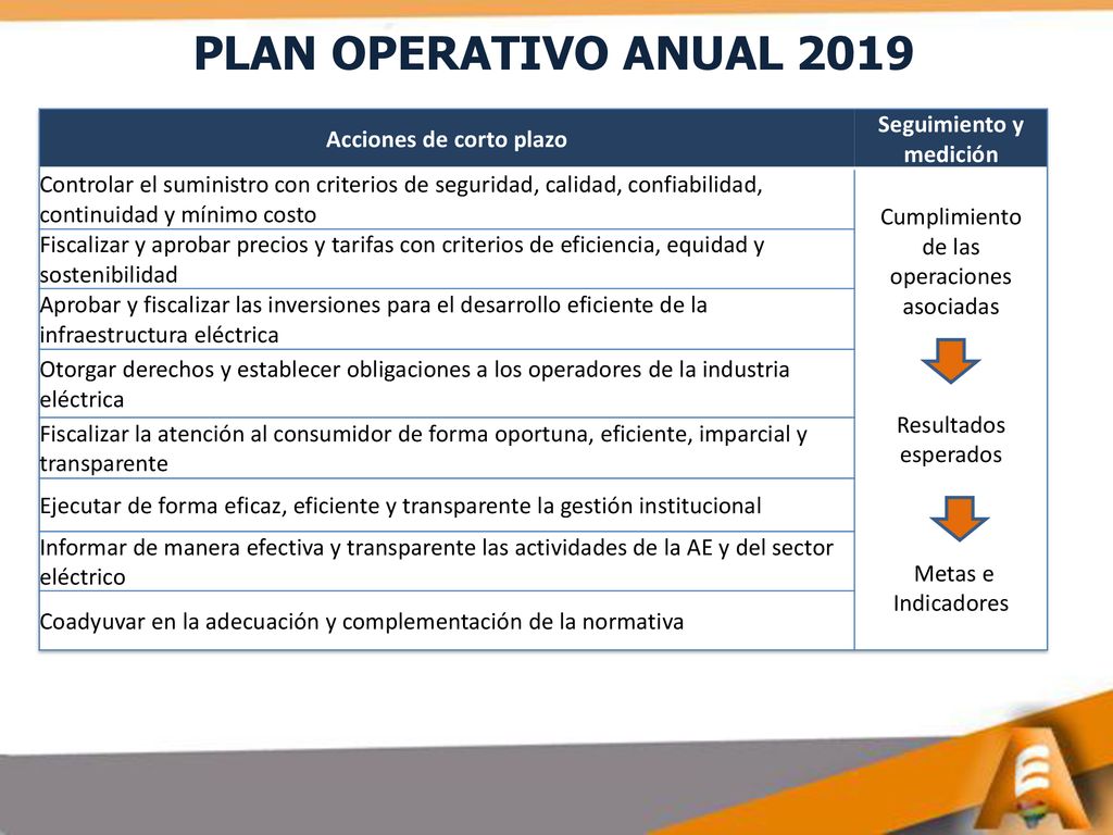 Acciones de corto plazo Seguimiento y medición