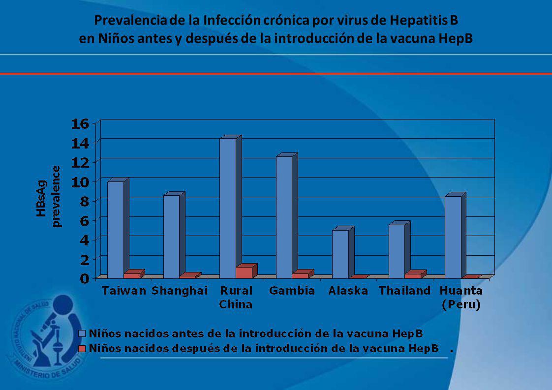 Prevalencia de la Infección crónica por virus de Hepatitis B en Niños antes y después de la introducción de la vacuna HepB
