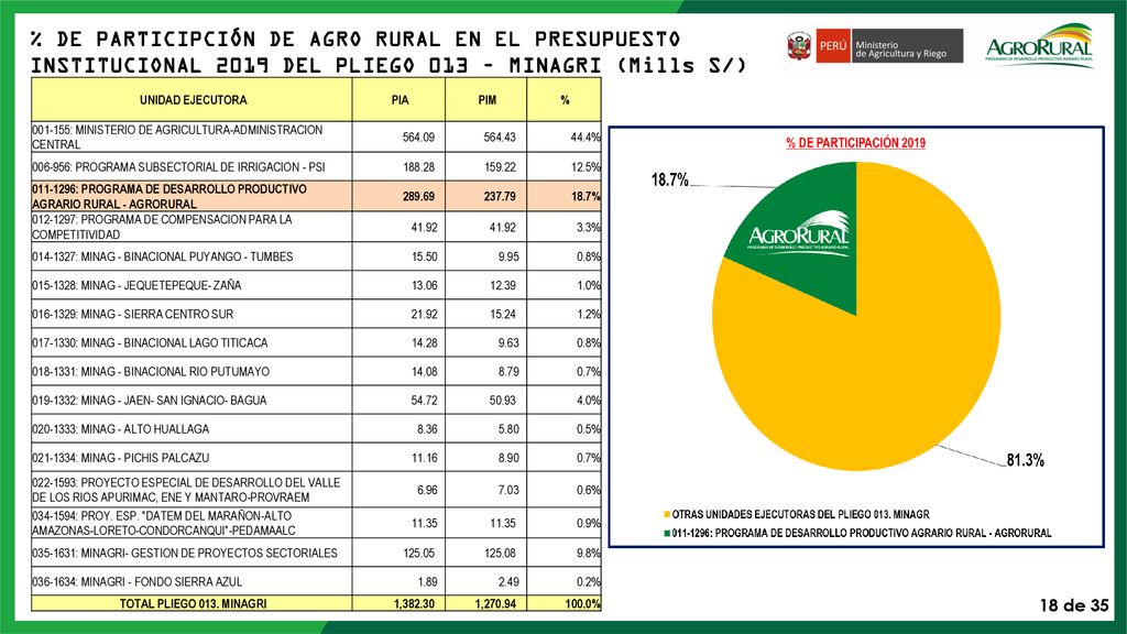 % DE PARTICIPCIÓN DE AGRO RURAL EN EL PRESUPUESTO INSTITUCIONAL 2019 DEL PLIEGO 013 – MINAGRI (Mills S/)
