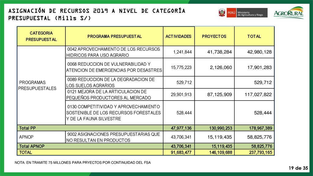 ASIGNACIÓN DE RECURSOS 2019 A NIVEL DE CATEGORÍA PRESUPUESTAL (Mills S/)