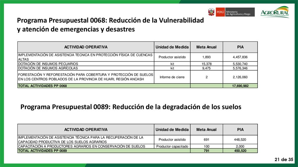 Programa Presupuestal 0089: Reducción de la degradación de los suelos