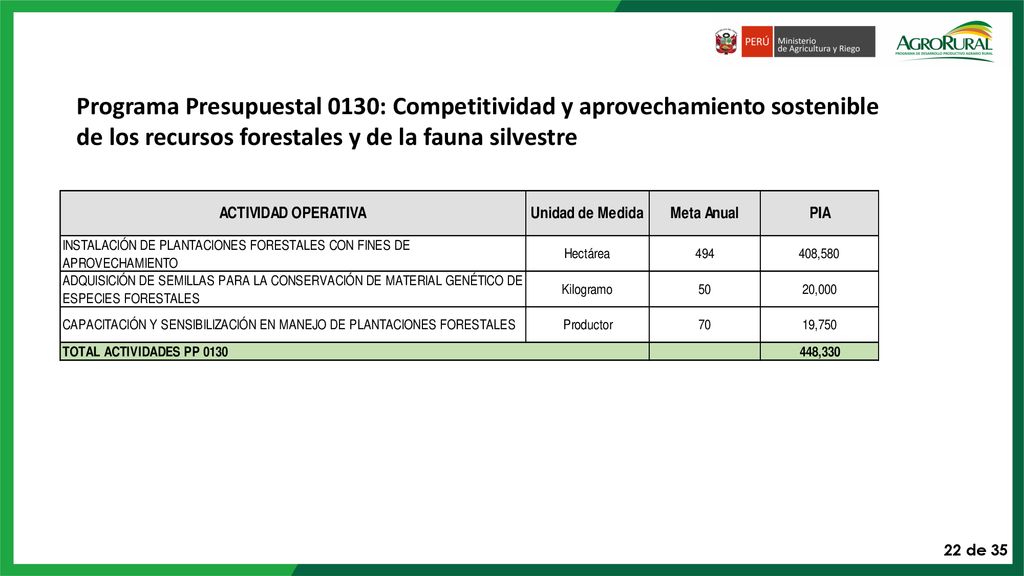 Programa Presupuestal 0130: Competitividad y aprovechamiento sostenible de los recursos forestales y de la fauna silvestre