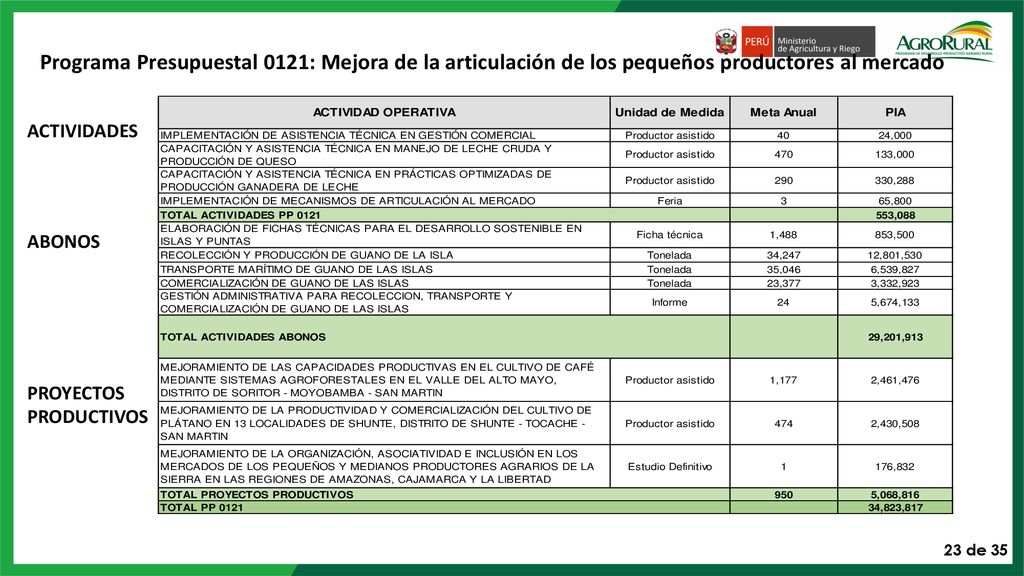Programa Presupuestal 0121: Mejora de la articulación de los pequeños productores al mercado