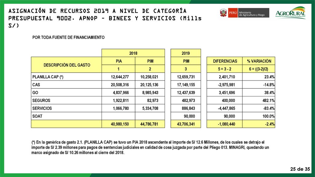 ASIGNACIÓN DE RECURSOS 2019 A NIVEL DE CATEGORÍA PRESUPUESTAL 9002