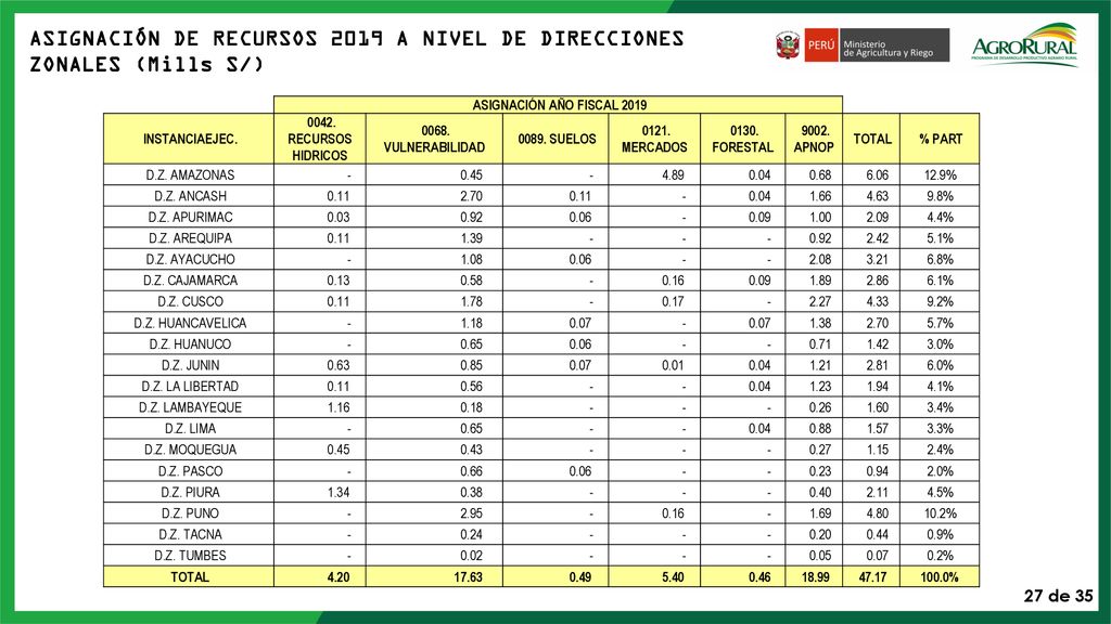 ASIGNACIÓN DE RECURSOS 2019 A NIVEL DE DIRECCIONES ZONALES (Mills S/)