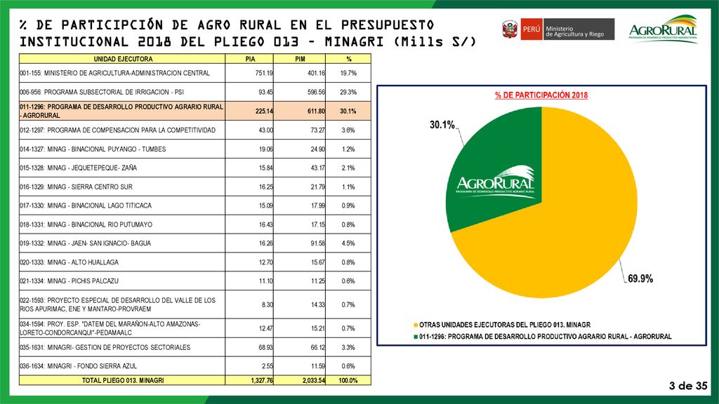 % DE PARTICIPCIÓN DE AGRO RURAL EN EL PRESUPUESTO INSTITUCIONAL 2018 DEL PLIEGO 013 – MINAGRI (Mills S/)