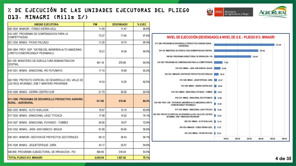 % DE EJECUCIÓN DE LAS UNIDADES EJECUTORAS DEL PLIEGO 013