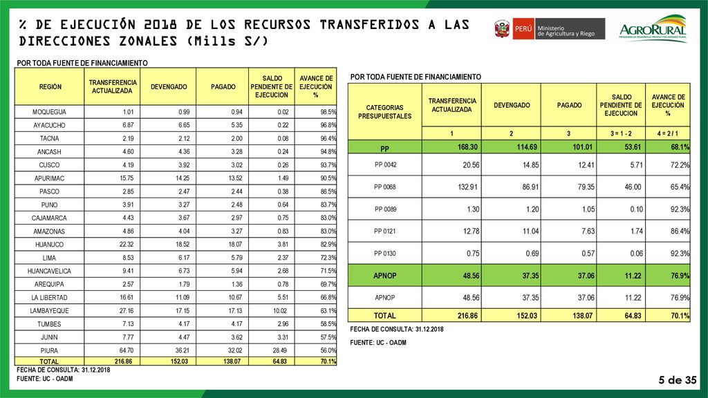 % DE EJECUCIÓN 2018 DE LOS RECURSOS TRANSFERIDOS A LAS DIRECCIONES ZONALES (Mills S/)