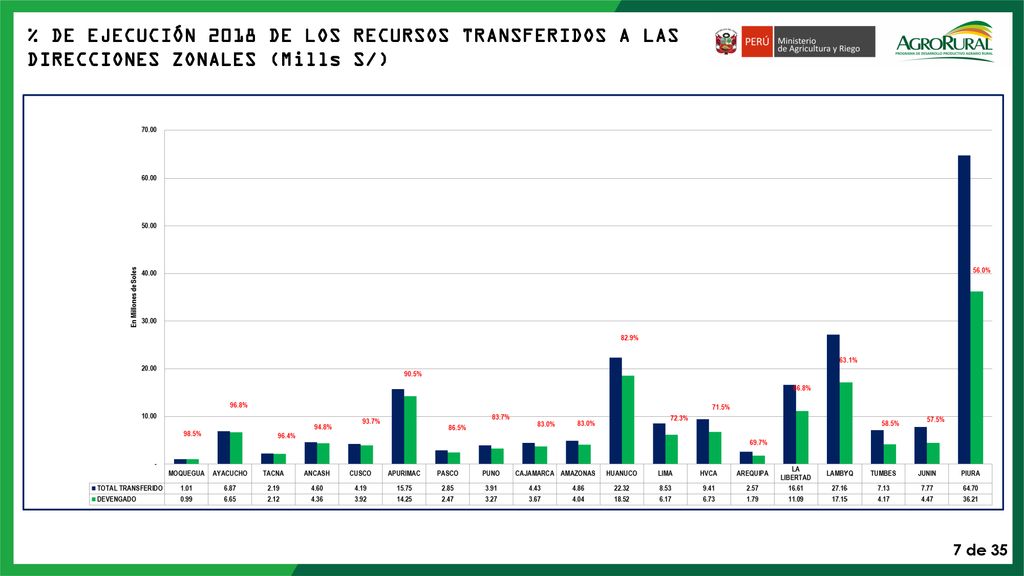 % DE EJECUCIÓN 2018 DE LOS RECURSOS TRANSFERIDOS A LAS DIRECCIONES ZONALES (Mills S/)