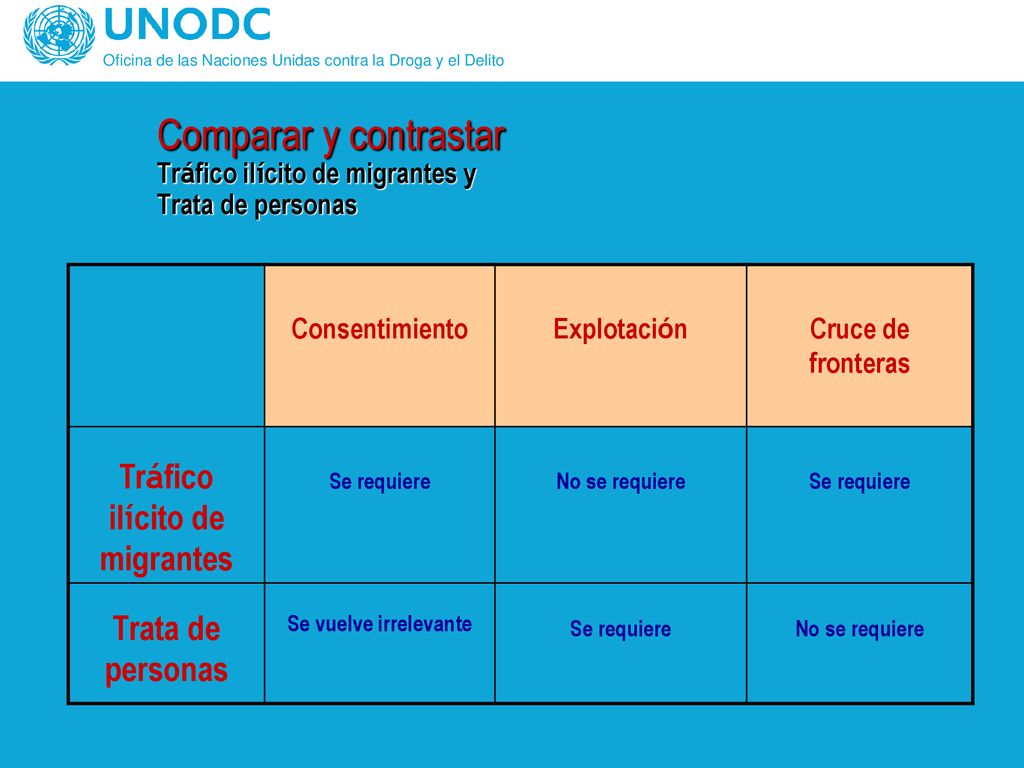 Comparar y contrastar Tráfico ilícito de migrantes y Trata de personas