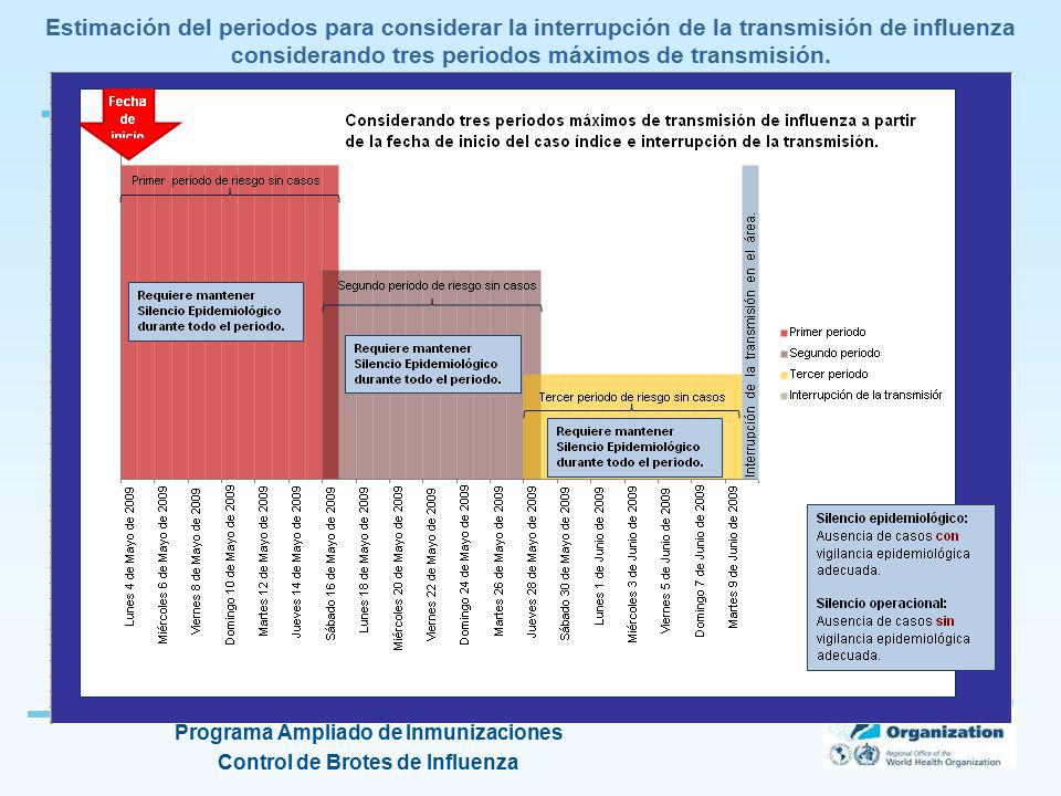 Estimación del periodos para considerar la interrupción de la transmisión de influenza considerando tres periodos máximos de transmisión.