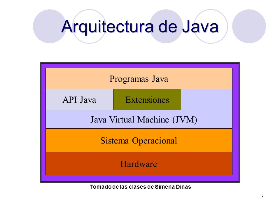 Arquitectura de Java Programas Java API Java Extensiones