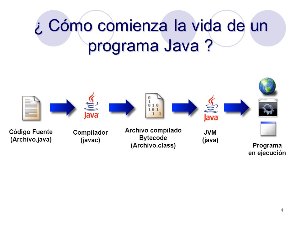 ¿ Cómo comienza la vida de un programa Java