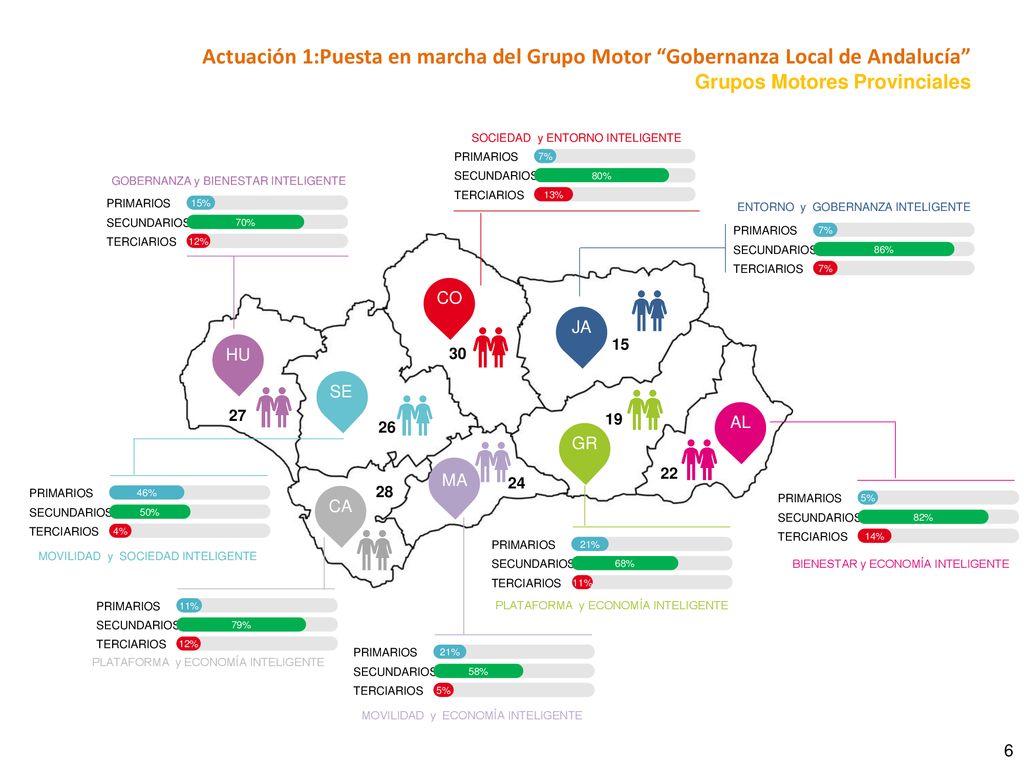 Actuación 1:Puesta en marcha del Grupo Motor Gobernanza Local de Andalucía Grupos Motores Provinciales