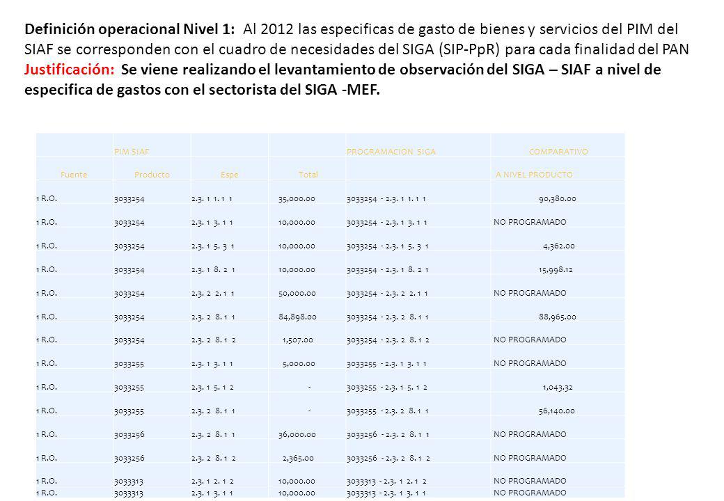 Definición operacional Nivel 1: Al 2012 las especificas de gasto de bienes y servicios del PIM del SIAF se corresponden con el cuadro de necesidades del SIGA (SIP-PpR) para cada finalidad del PAN