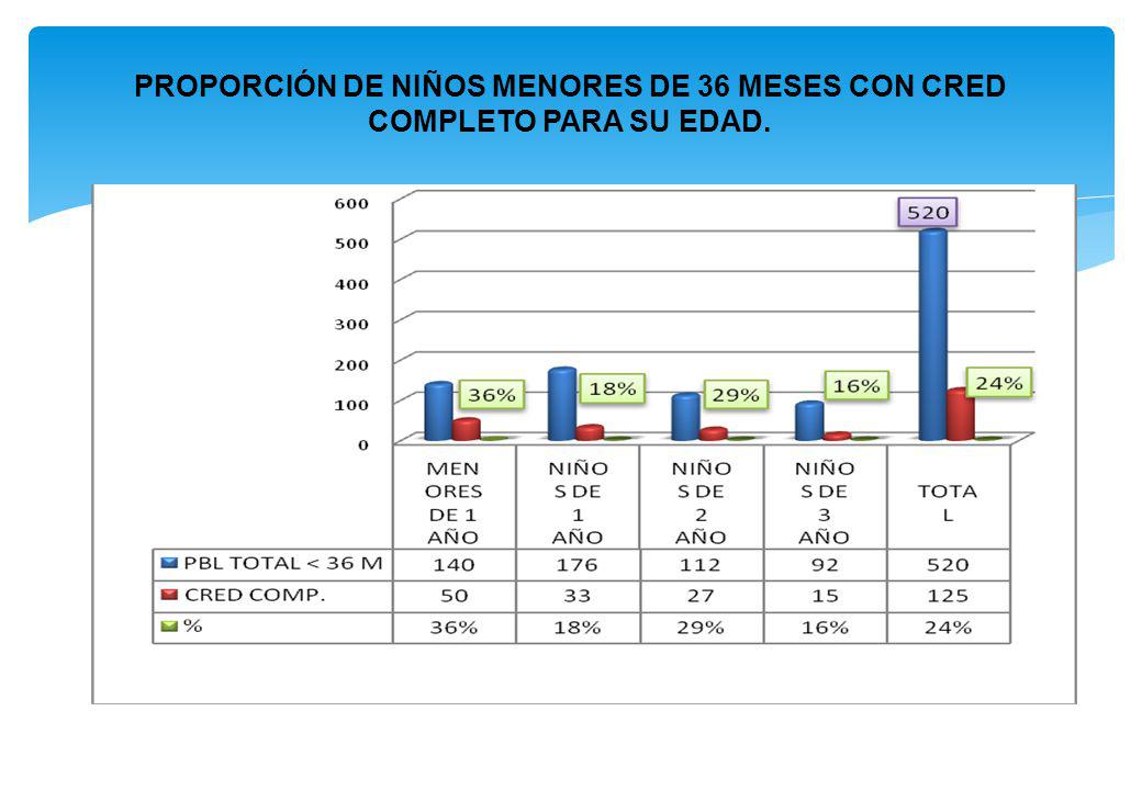 PROPORCIÓN DE NIÑOS MENORES DE 36 MESES CON CRED COMPLETO PARA SU EDAD.