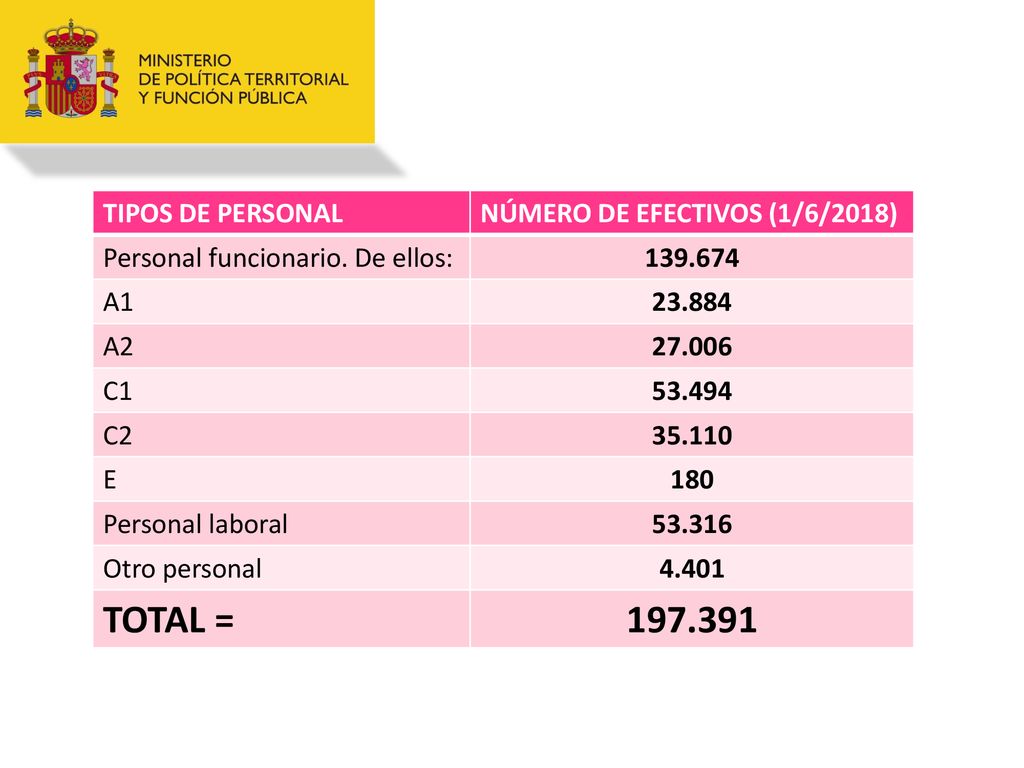 TOTAL = TIPOS DE PERSONAL NÚMERO DE EFECTIVOS (1/6/2018)