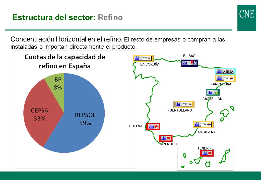 Estructura del sector España muestra una estructura del mercado de carburantes muy concentrada. Concentración horizontal: