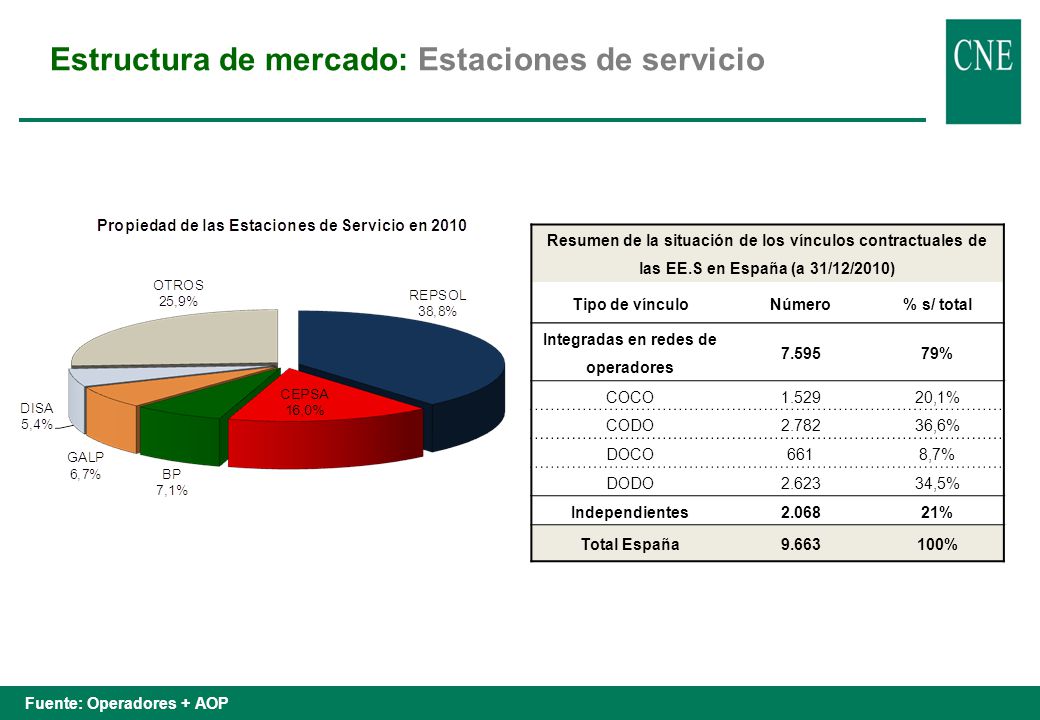Estructura del sector: Logística
