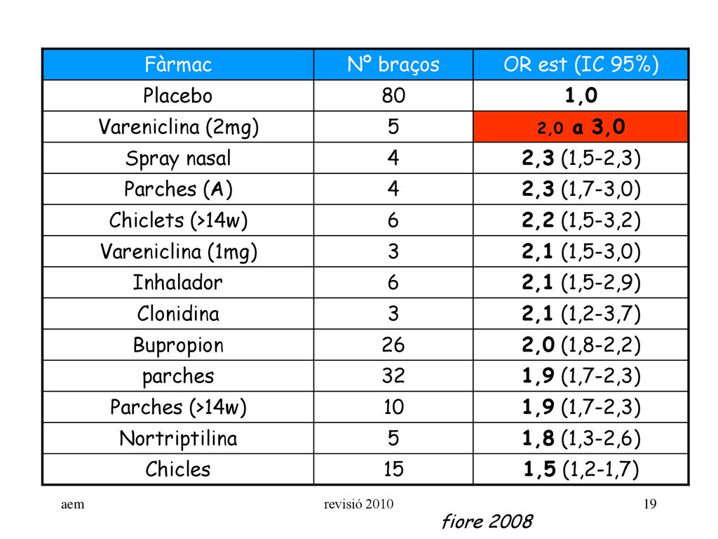 Fàrmac Nº braços OR est (IC 95%) Placebo 80 1,0 Vareniclina (2mg) 5