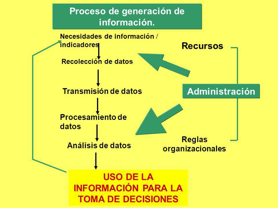 Proceso de generación de información.