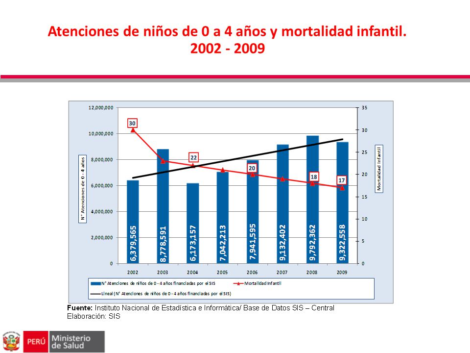 Atenciones de niños de 0 a 4 años y mortalidad infantil