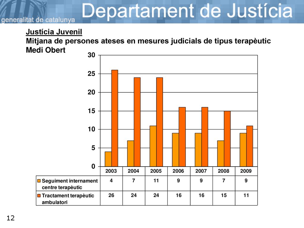 Justícia Juvenil Mitjana de persones ateses en mesures judicials de tipus terapèutic Medi Obert