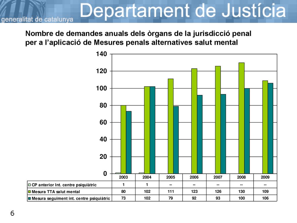 Nombre de demandes anuals dels òrgans de la jurisdicció penal