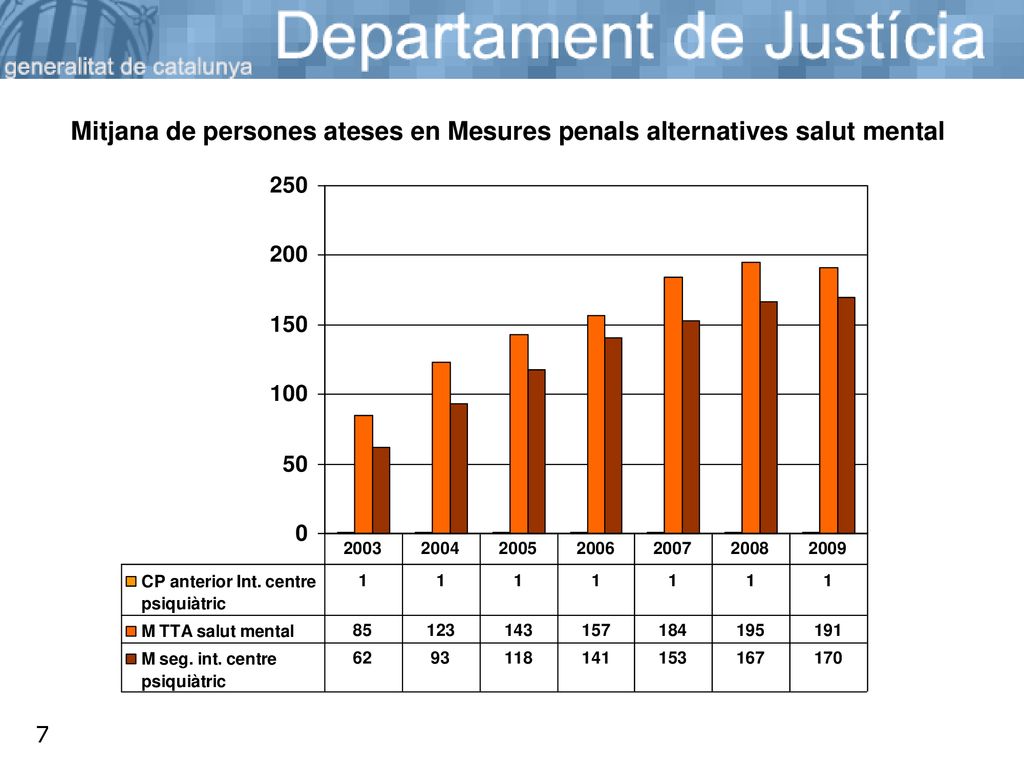 Mitjana de persones ateses en Mesures penals alternatives salut mental