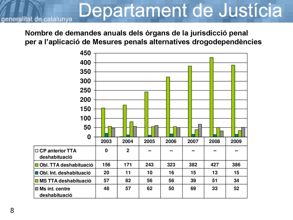 Nombre de demandes anuals dels òrgans de la jurisdicció penal