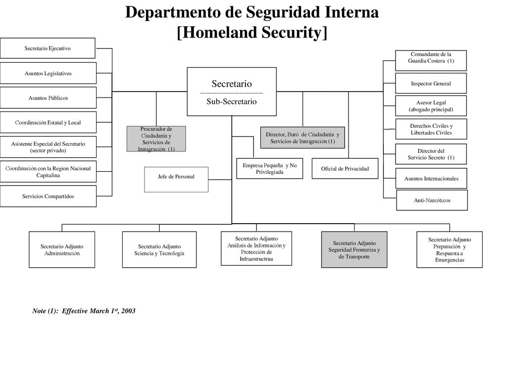 Departmento de Seguridad Interna Note (1): Effective March 1st, 2003