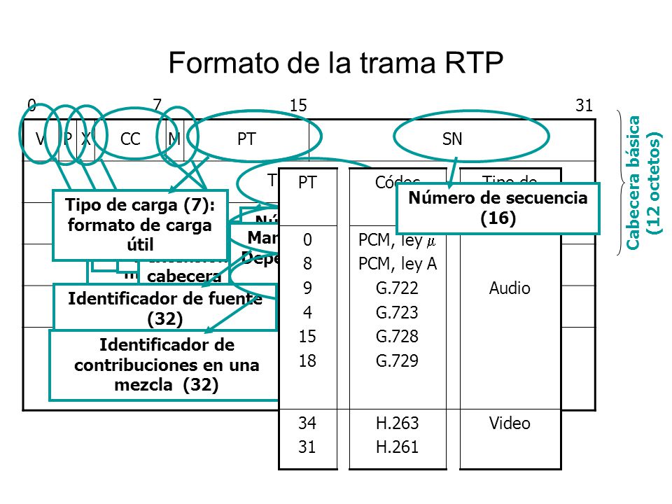 Formato de la trama RTP V P X CC M PT SN Timestamp