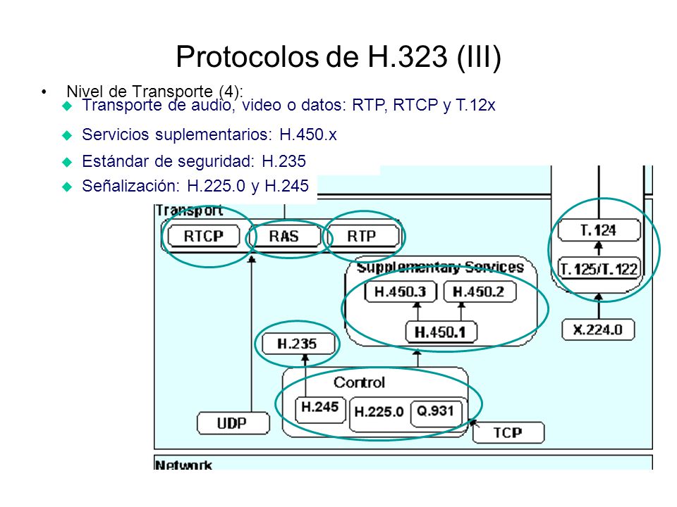 Protocolos de H.323 (III) Señalización: H y H.245. Estándar de seguridad: H.235. Transporte de audio, video o datos: RTP, RTCP y T.12x.