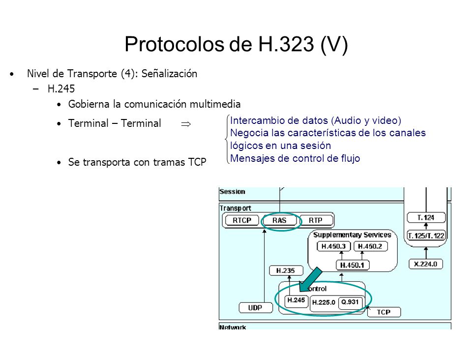 Protocolos de H.323 (V) Nivel de Transporte (4): Señalización H.245
