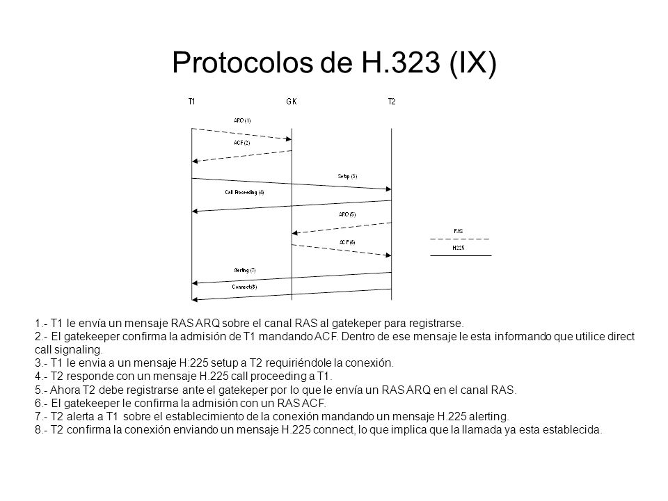 Protocolos de H.323 (IX) 1.- T1 le envía un mensaje RAS ARQ sobre el canal RAS al gatekeper para registrarse.