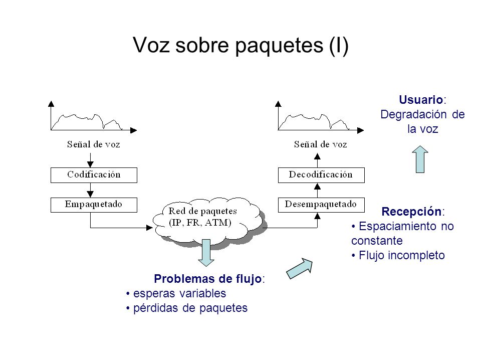 Voz sobre paquetes (I) Usuario: Degradación de la voz Recepción: