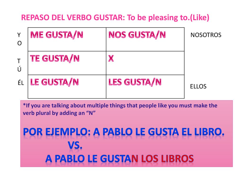 Por Ejemplo: A pablo le gusta el libro. vs.