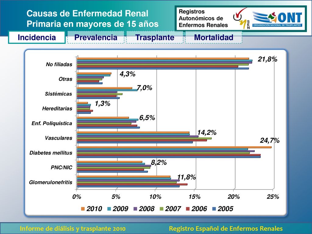 Causas de Enfermedad Renal Primaria en mayores de 15 años