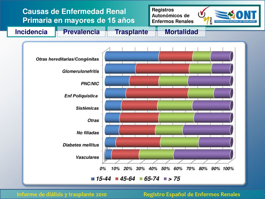 Causas de Enfermedad Renal Primaria en mayores de 15 años