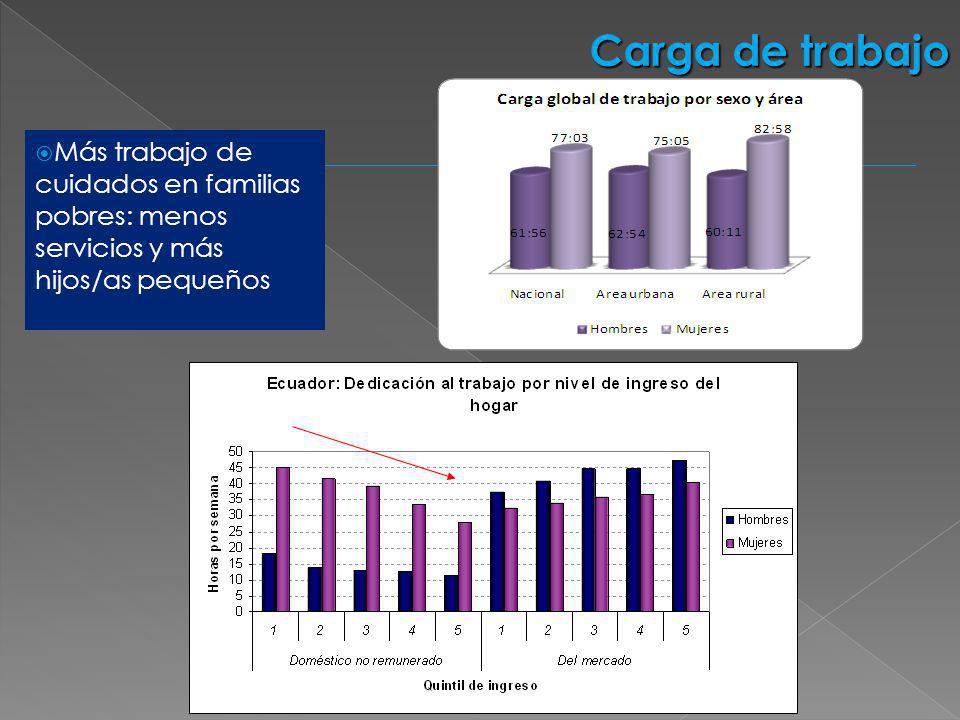 Carga de trabajo Más trabajo de cuidados en familias pobres: menos servicios y más hijos/as pequeños.