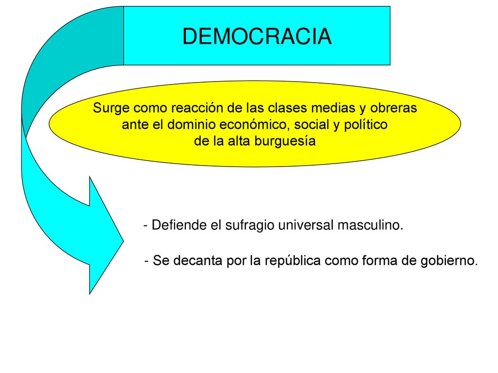 DEMOCRACIA Surge como reacción de las clases medias y obreras