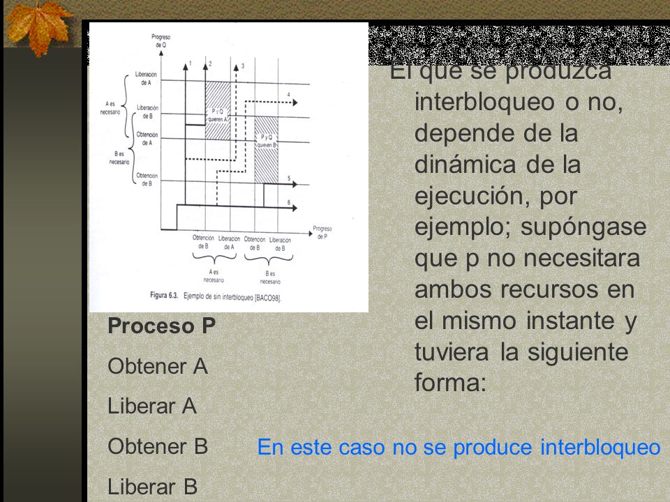 El que se produzca interbloqueo o no, depende de la dinámica de la ejecución, por ejemplo; supóngase que p no necesitara ambos recursos en el mismo instante y tuviera la siguiente forma: