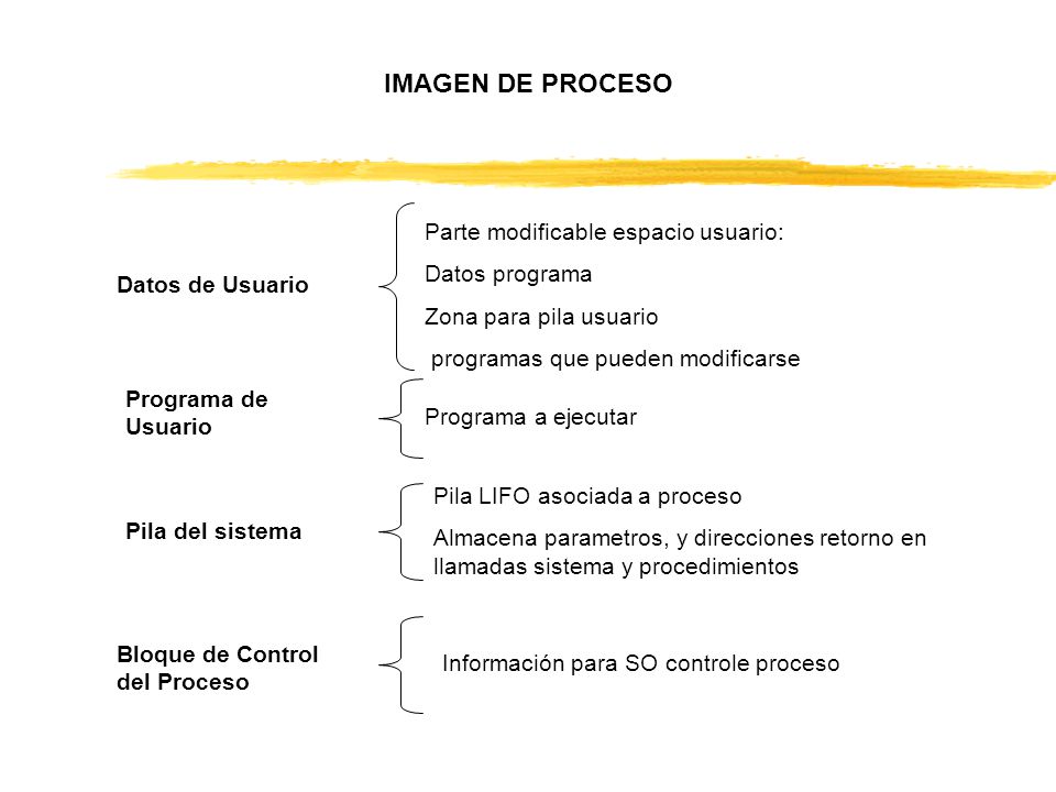 IMAGEN DE PROCESO Parte modificable espacio usuario: Datos programa