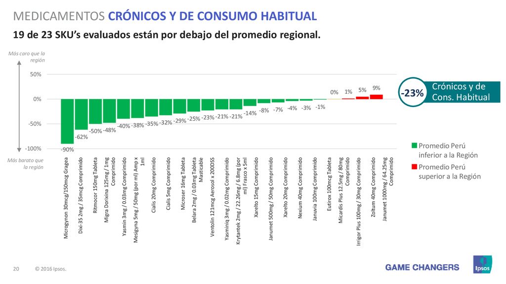 19 de 23 SKU’s evaluados están por debajo del promedio regional.